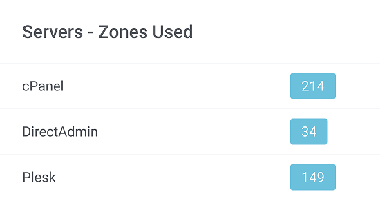 DNS Manager For WHMCS 2: Domain Reseller - WHMCS Module Bundle